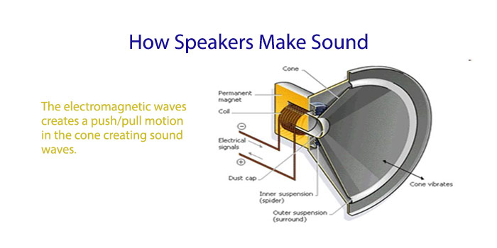 how do speakers work